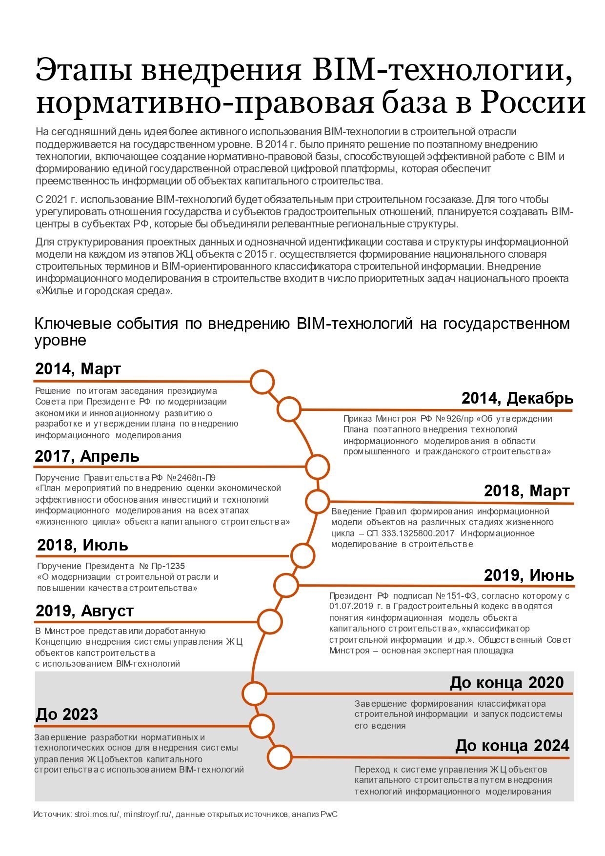 Повышение квалификации / ТИМ (BIM) технологии / обзор тематический